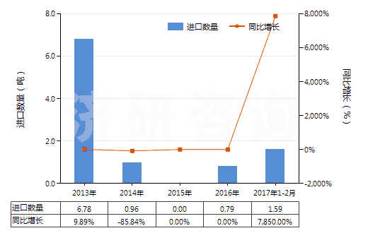 2013-2017年2月中國已裝藥的滅火彈(HS38130020)進口量及增速統(tǒng)計